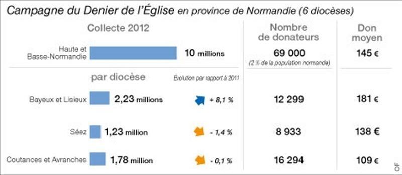 La Campagne Du Denier De Leglise Est Lanc E Lisieux Aujourdhui