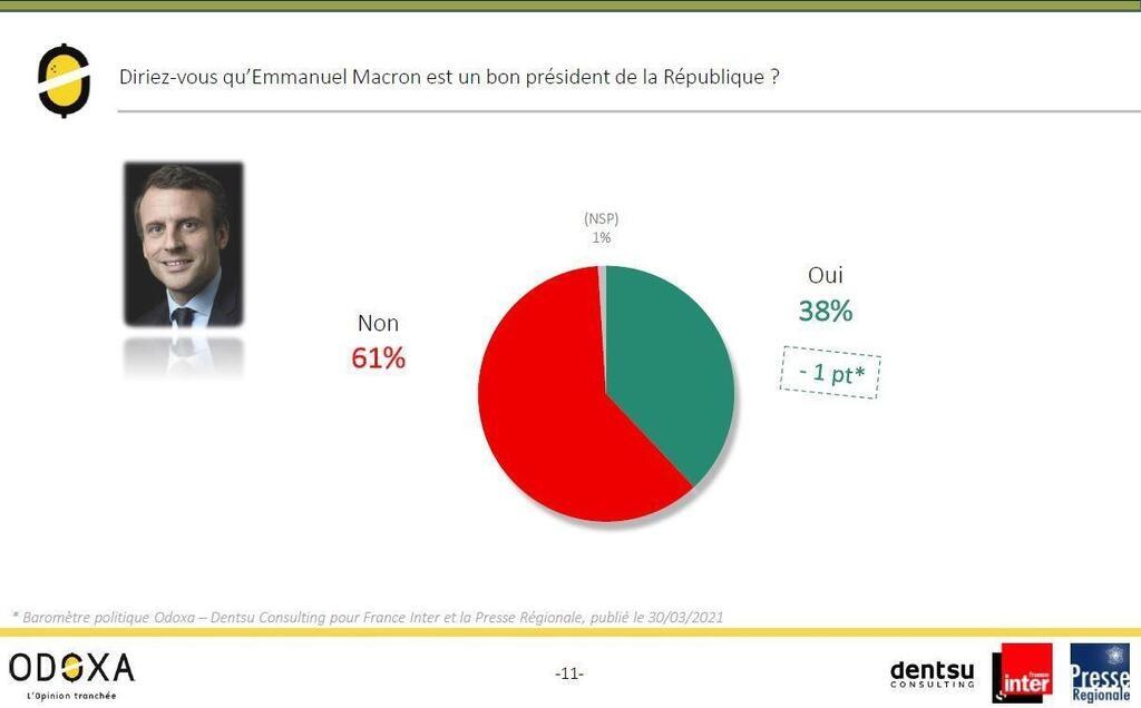 Barom Tre Politique Le Bilan Demmanuel Macron Jug Mauvais Par