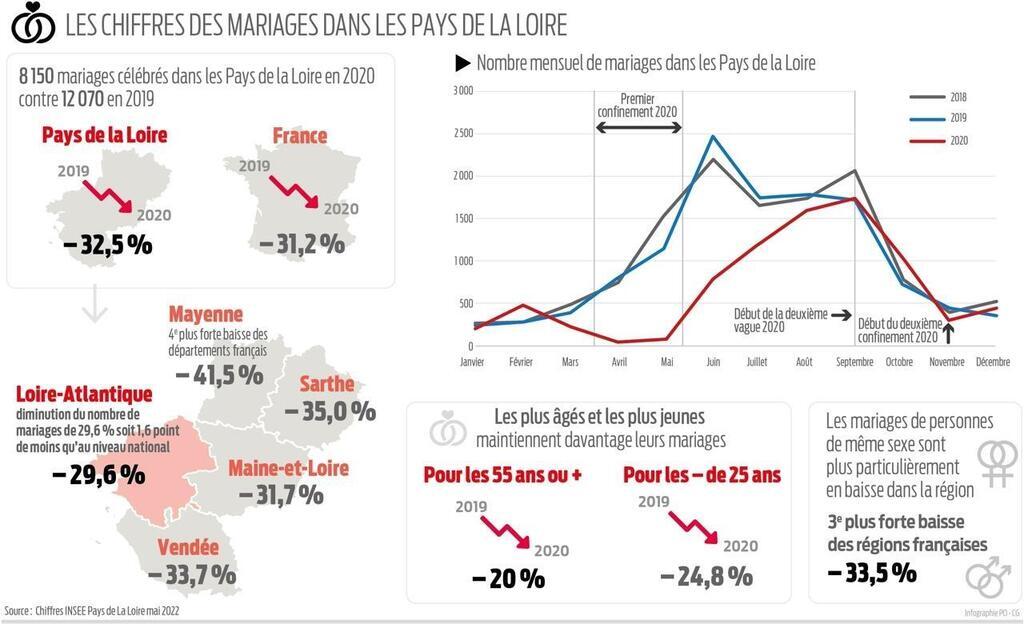 Le Mariage Reprend Des Couleurs En Loire Atlantique Nantes Maville