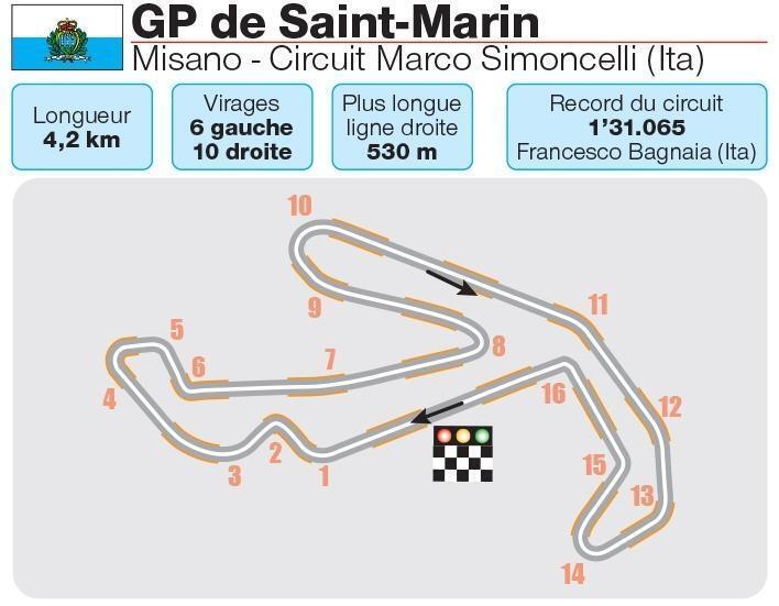 MotoGP Misano vitesse tracé record Tout savoir du circuit du