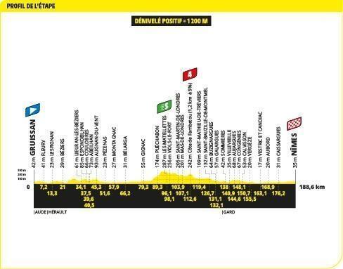 Tour De France E Tape Le Profil De L Tape Du Jour Gruissan