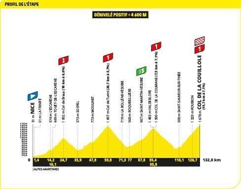 Tour de France 20e étape Le profil de létape du jour Nice Col de