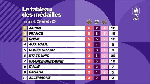 JO 2024 Avec Deux Nouveaux Titres La France Grimpe Au 2e Rang Du