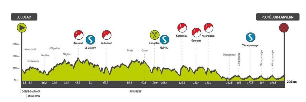 Cyclisme Tour de Bretagne 2025 découvrez le profil des étapes en