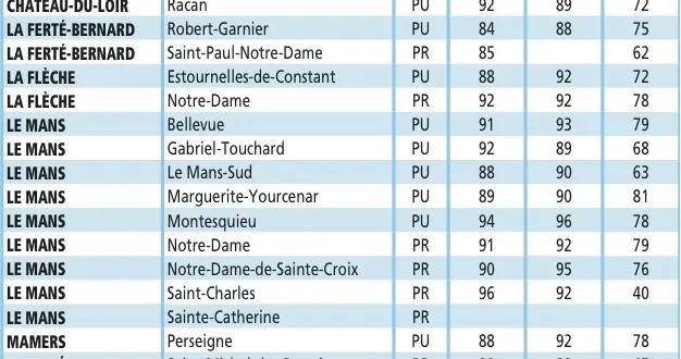 photo sarthe. le classement 2012 des lycées