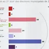 photo le sondage du nouvel obs place f. béatse et c. béchu à égalité parfaite au second tour !