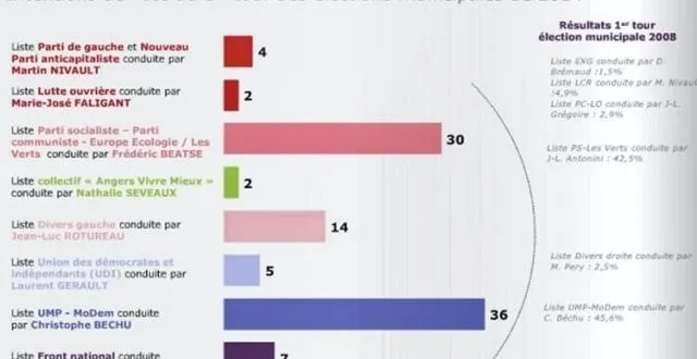 photo le sondage du nouvel obs place f. béatse et c. béchu à égalité parfaite au second tour ! &copy; source : tns-sofres pour le nouvel obs
