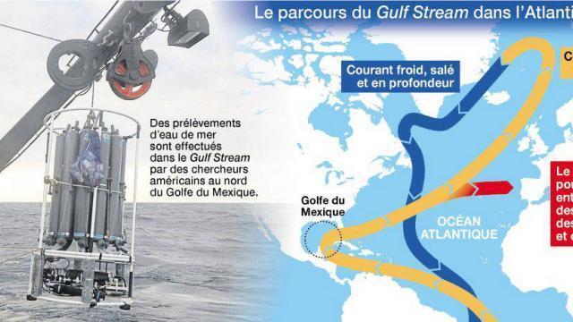 Le Gulf Stream mollit et ce n'est pas bon signe - Les Sables  d'