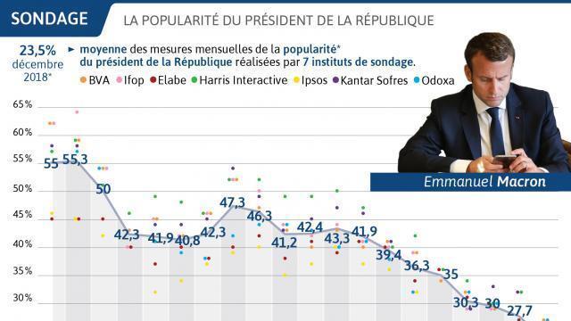 SONDAGES. La Cote De Popularité D'Emmanuel Macron Divisée Par Deux En ...