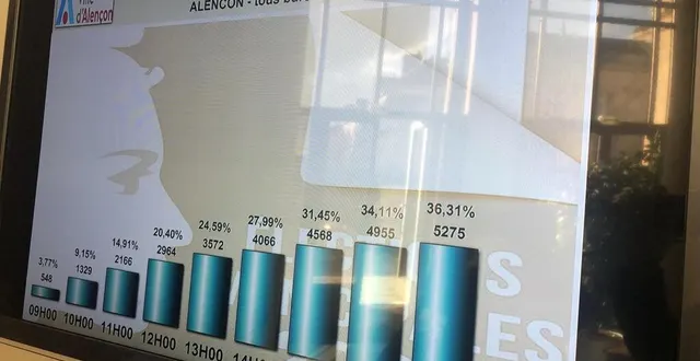photo une baisse de près de quinze points par rapport à 2014. &copy; ouest-france