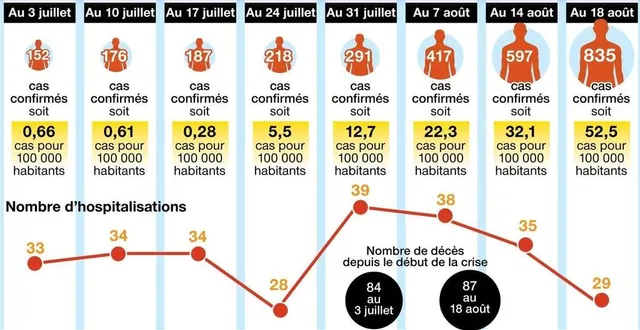 photo la campagne de test menée au mans la semaine dernière pourrait expliquer la hausse récente du nombre de cas positifs. &copy; ouest-france