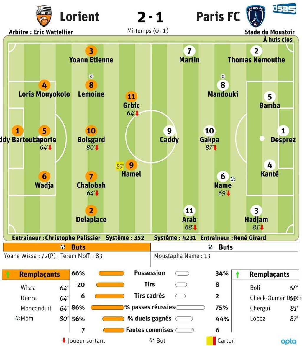 Coupe De France. Revivez La Qualification Du FC Lorient Face Au Paris ...