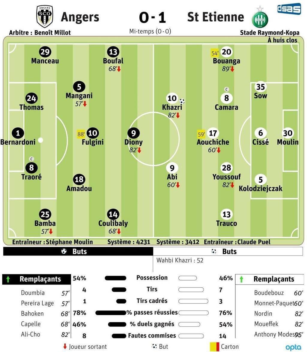 Ligue 1. Stats, Temps Forts… : Revivez La Défaite D’Angers Contre Saint ...