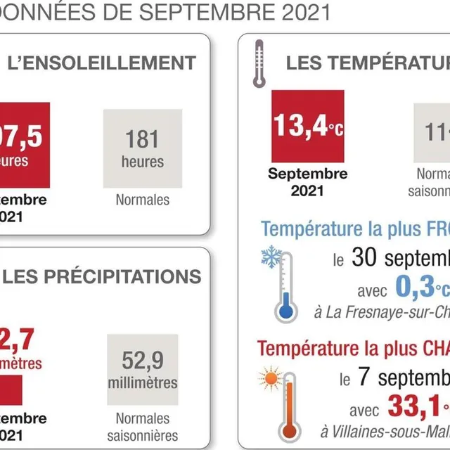 photo les données de la météo en sarthe en septembre 2021  ©  infographie le maine libre