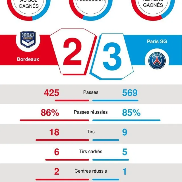 photo les statistiques du match bordeaux - psg.  ©  dsas