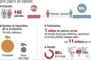 photo essity vibraye est spécialisé dans la conception et la fabrication de produits médicaux  ©  infographie le maine libre - bruno seli