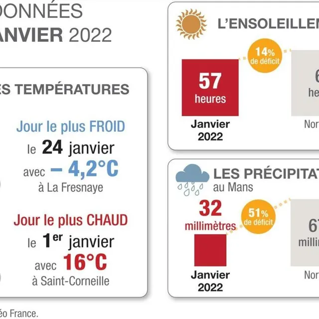 photo le soleil n’a pas été très généreux en ce mois de janvier 2022  ©  photo le maine libre