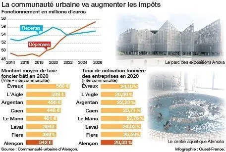 photo comme l’indique le graphique consacré aux dépenses et recettes de fonctionnement de la collectivité, la cua doit redresser la barre. les élus s’appuient sur des comparaisons avec des villes voisines pour justifier la marge de manœuvre qui s’offre à eux sur le plan fiscal.  ©  ouest-france
