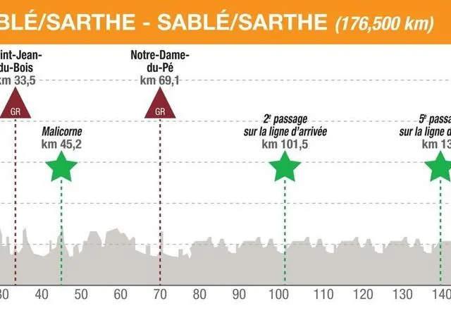 photo l’étape de ce jeudi 7 avril : sablé-sur-sarthe – sablé-sur-sarthe, 176,5 km.  ©  photo le maine libre