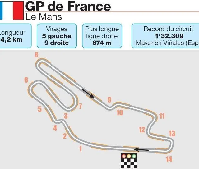 photo le tracé du circuit bugatti pour le grand prix de france motogp. 1-2 : courbe dunlop, 3-4 : chicane dunlop, 5-6 : virage de la chapelle, 7 : virage du musée, 8 : garage vert, 9-10 : le chemin aux bœufs, 11-12 : virages des esses bleus, 13-14 : virage du raccordement.  ©  infographie : olivier bernard