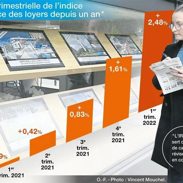 photo évolution trimestrielle de l’indice de référence des loyers depuis un an.  ©  infographie ouest-france