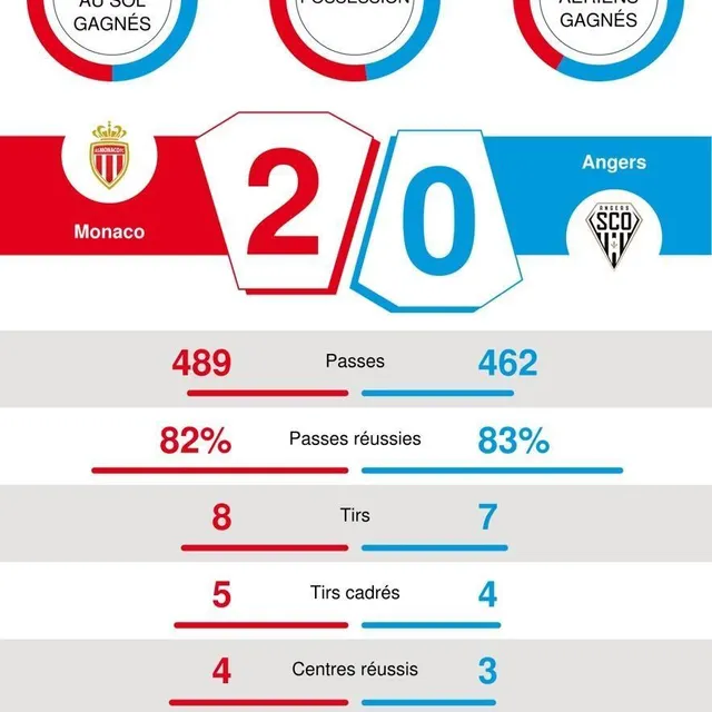 photo les statistiques du match entre monaco et angers sco.  ©  infographie avec dsas