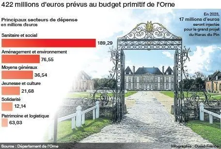 photo la part concernant les dépenses du secteur sanitaire et social est la plus élevée  ©  infographie ouest-france