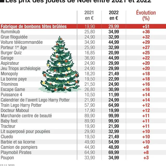 photo les prix des jouets de noël entre 2021 et 2022  ©  infographie co