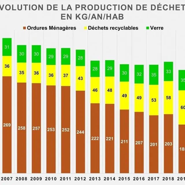 photo graphique sur l’évolution de la production de déchets en kilos par habitant dans l’intercommunalité d’argentan  ©  sitcom argentan