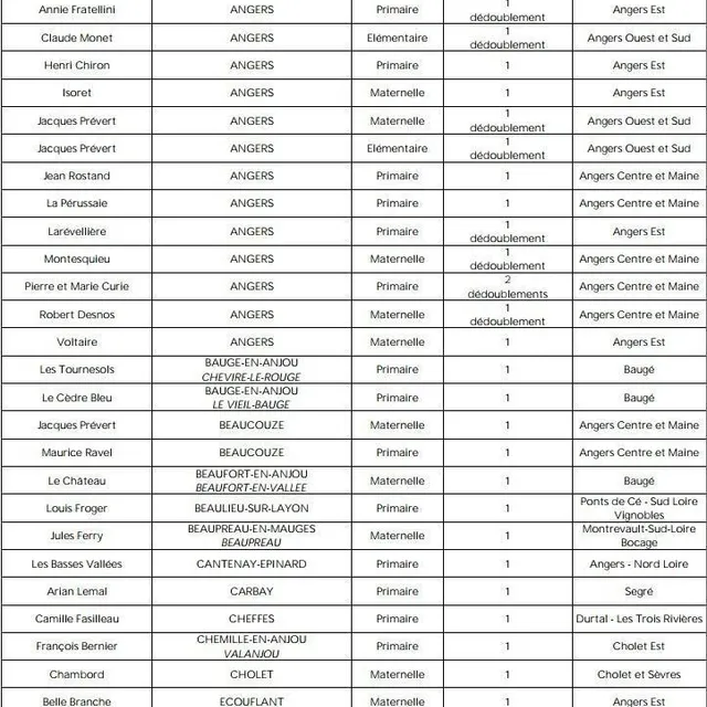 photo les classes concernées par des fermetures de classes à la rentrée de septembre 2023 en maine-et-loire.  ©  inspection academique