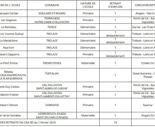 photo les classes concernées par des fermetures de classes à la rentrée de septembre 2023 en maine-et-loire.  ©  inspection academique