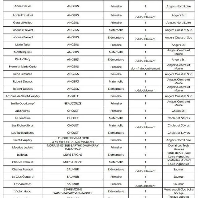 photo les ouvertures de classes à la rentrée de septembre 2023 en maine-et-loire.  ©  inspection academique
