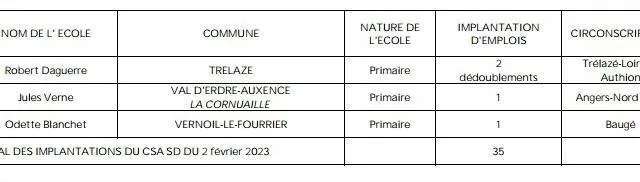 photo les ouvertures de classes à la rentrée de septembre 2023 en maine-et-loire.  ©  inspection academique
