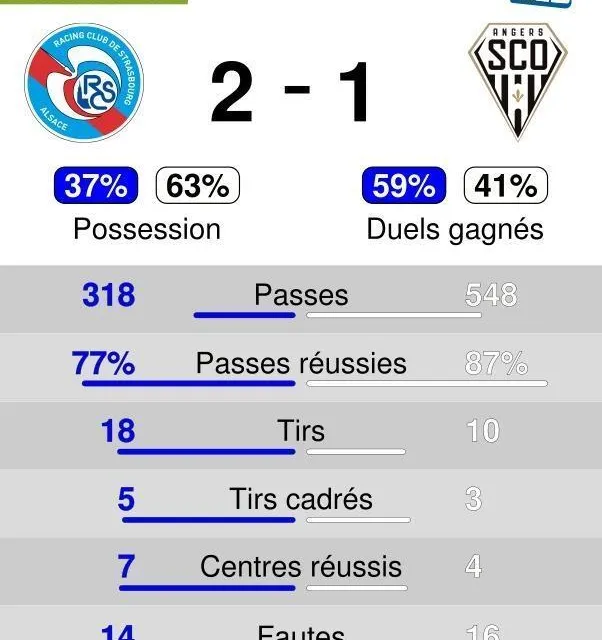 photo les statistiques de la rencontre de ligue 1 entre strasbourg et angers samedi soir.  ©  dsas