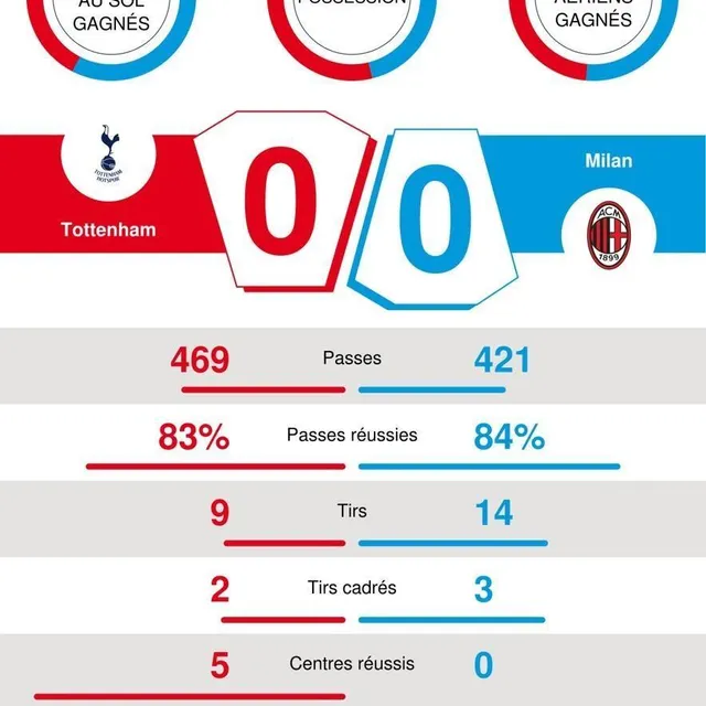 Ligue des champions. L’AC Milan assure le nul face à Tottenham et se qualifie pour les quarts Ligue des champions. L’AC Milan assure le nul face à Tottenham et se qualifie pour les quarts
