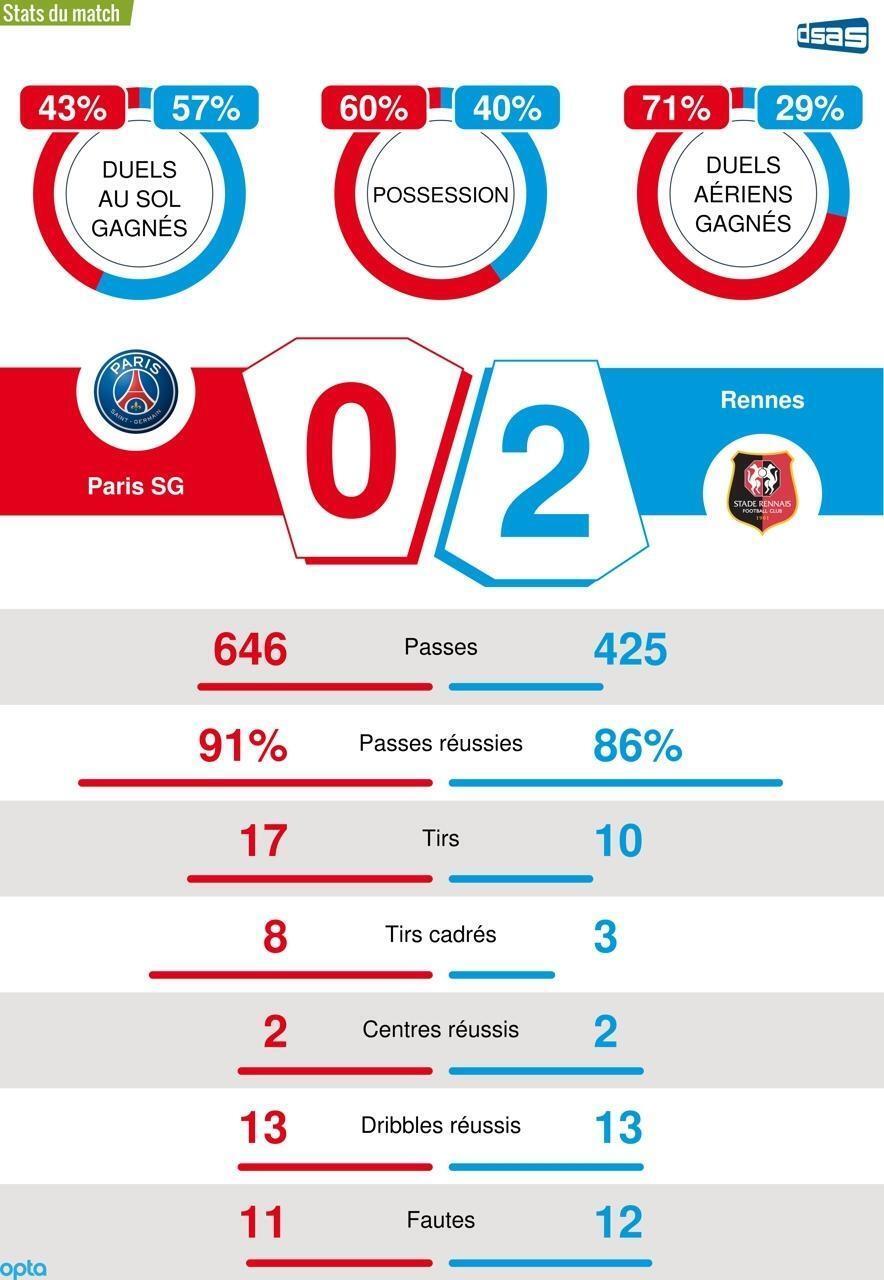 28e journée de Ligue 1: Nantes prend trois points face à Paris au