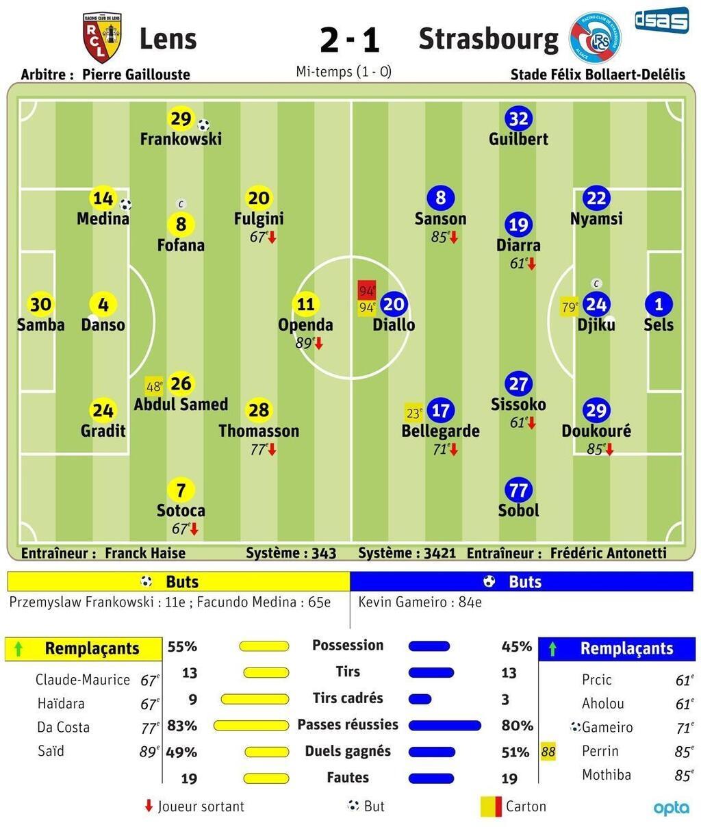 Ligue 1. Lens Domine Strasbourg à Bollaert Et Met La Pression Sur Le ...