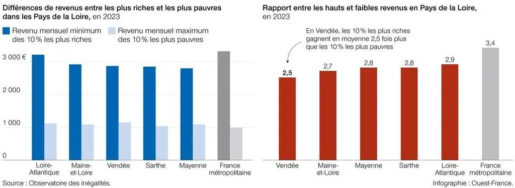 Les Pays de la Loire, région la moins inégalitaire sur le revenu Le