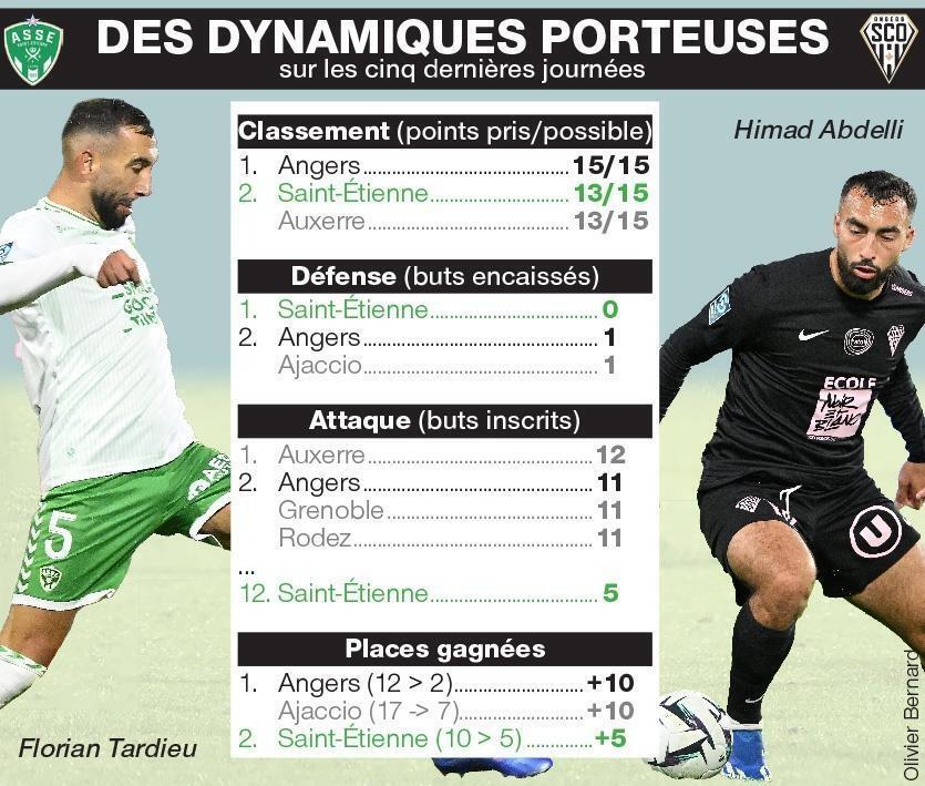 Ligue 2 Saint Etienne Angers Sco Cest De La Dynamique Sport 