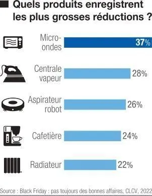 photo la liste des produits les plus remisés.  ©  infographie co