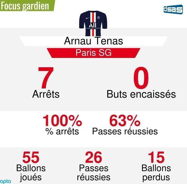 PSG. Trois Choses à Savoir Sur Arnau Tenas, Le Gardien Espagnol ...