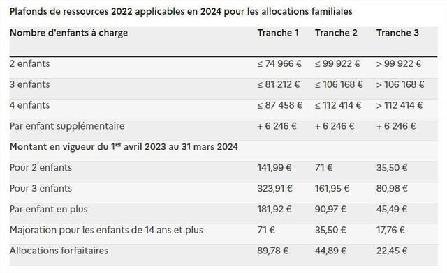 Allocations Familiales : Quels Changements Pour 2024 ? - Saint-Nazaire ...