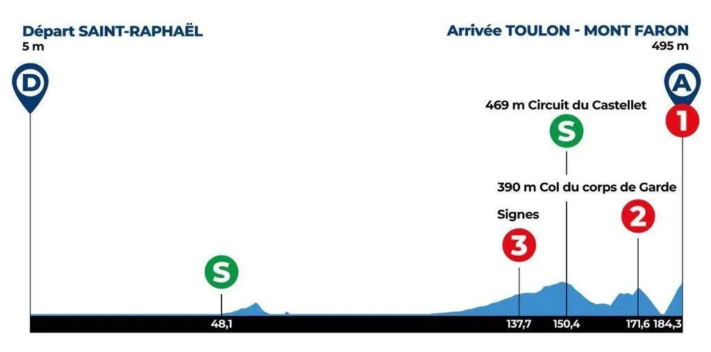 Cyclisme. Plateau, parcours diffusion… Tout savoir de la Classic Var et du Tour des Lens
