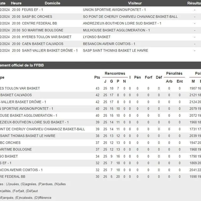 Avignon, Mulhouse et Andrézieux sont à la lutte pour deux places. FFBB photo avignon, mulhouse et andrézieux sont à la lutte pour deux places. © ffbb