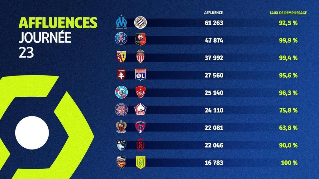 Ligue 1. Affluence Historique Et Nouveau Record Dans Les Stades Lors De ...