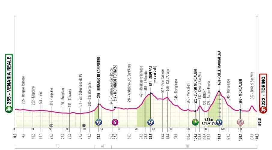 Giro 2024 1re étape. Qui pour porter le premier maillot rose