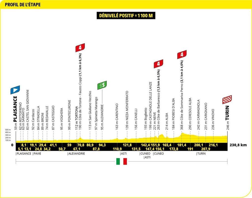 Tour de France - 3e étape. Le profil de l’étape du jour Plaisance ...