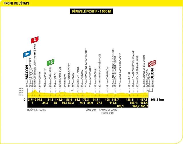 Tour de France 6e étape. Le profil de l’étape du jour Mâcon Dijon