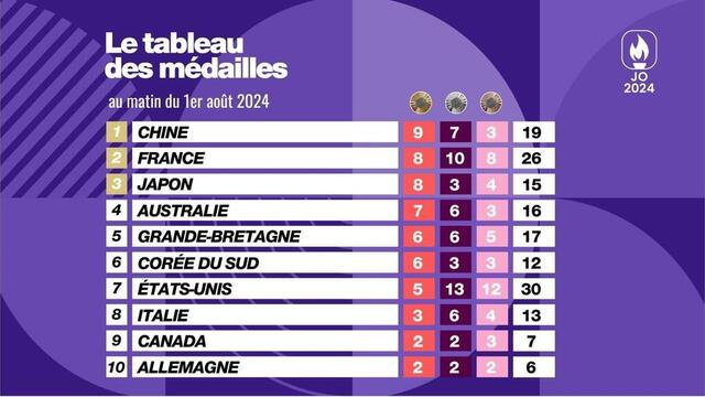 Jo 2024 La France Aura été Première Du Tableau Des Médailles Pendant 7 Minutes Sport 5035