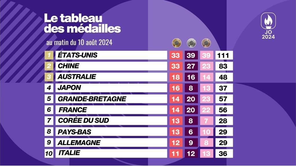 JO 2024. Le tableau des médailles au matin du samedi 10 août, la France